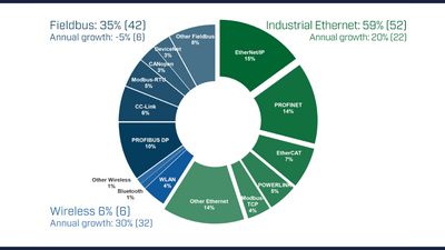 EtherNet/IP vs. PROFINET: Which Industrial Ethernet Protocol Is Best for You?
